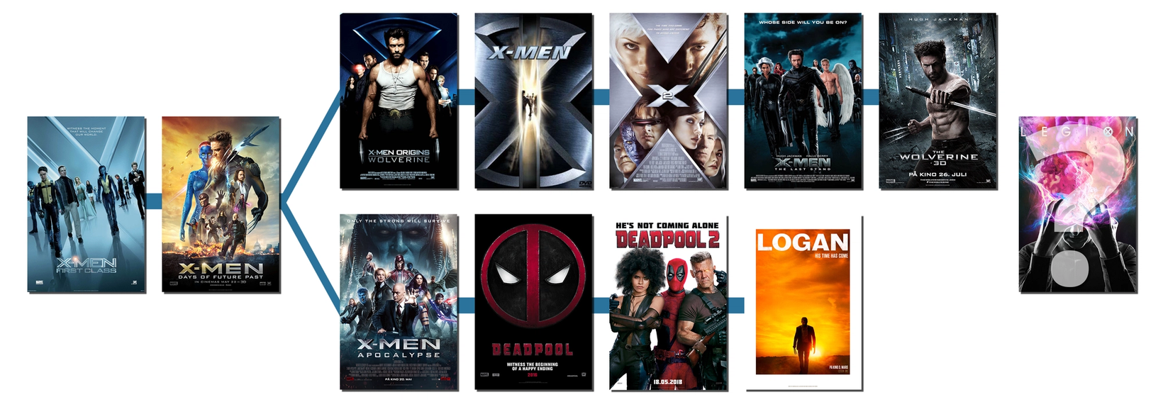 Vår tidslinje for X-Men-universet per 2018