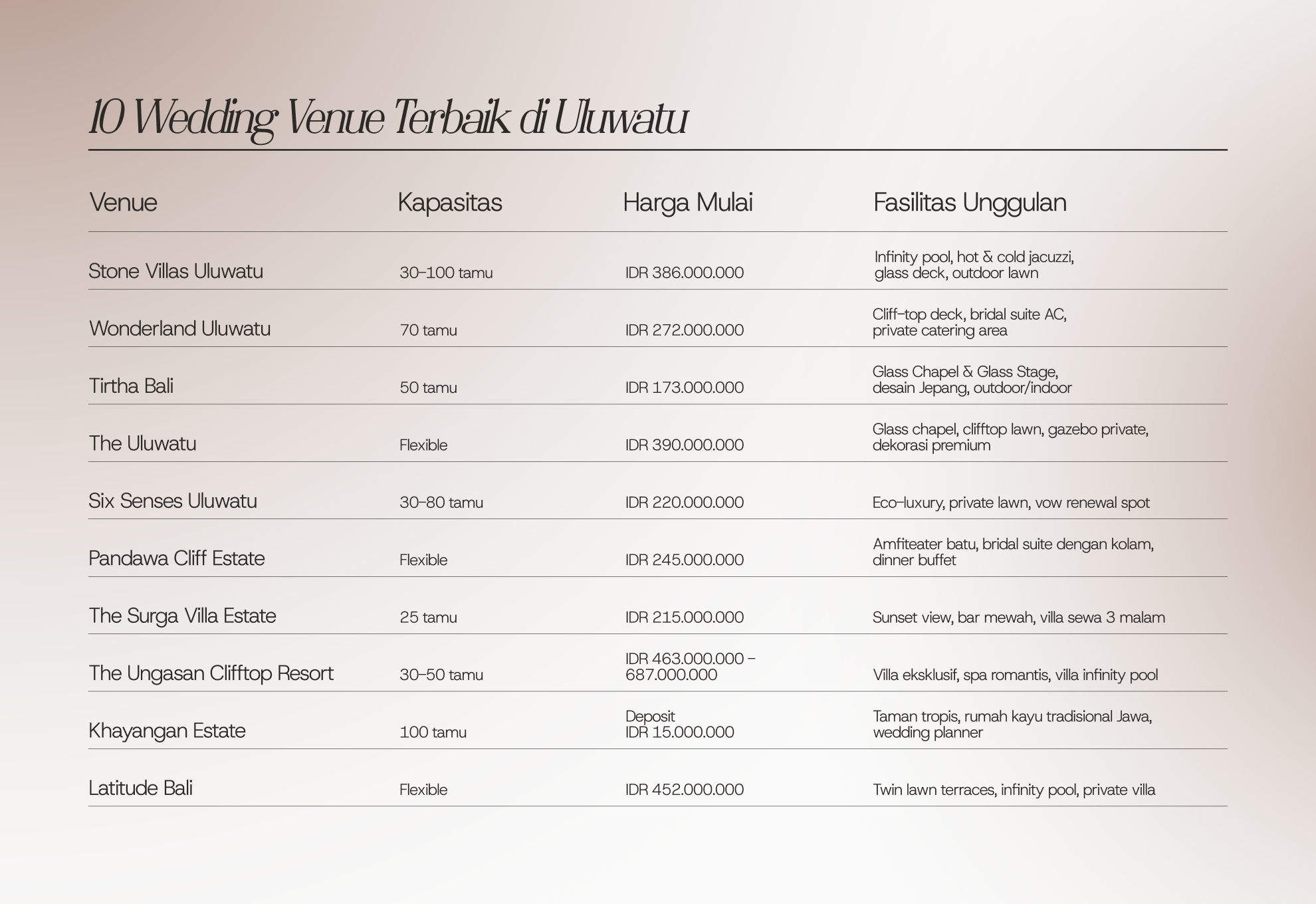 Tabel Perbandingan 10 Wedding Venue Uluwatu Terbaik