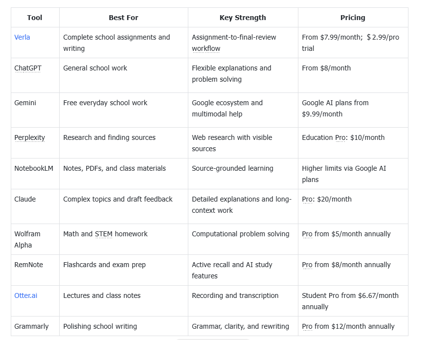 Best AI for School Work Comparison Table