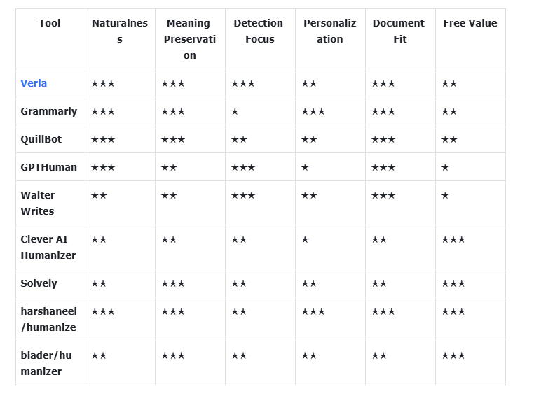 Best AI Humanizer Comparison Table