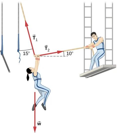Original OpenStax trapeze figure: T1 at 15 degrees from vertical and T2 at 10 degrees above horizontal