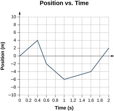 Original position vs time graph with complete axis units and ticks
