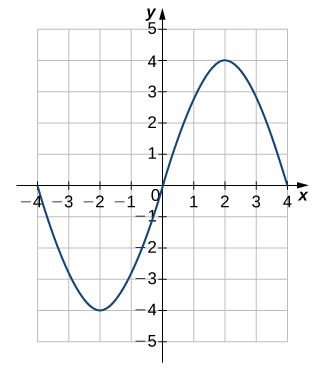 Original OpenStax exercise 163 graph: a sine curve through the origin, with trough at (-2,-4) and crest at (2,4)