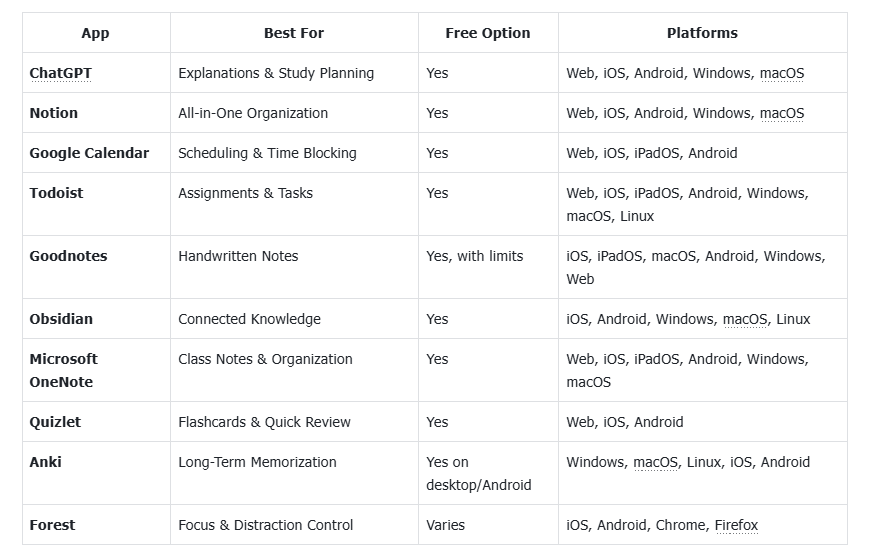 Best Study Apps for College Students Comparison Table