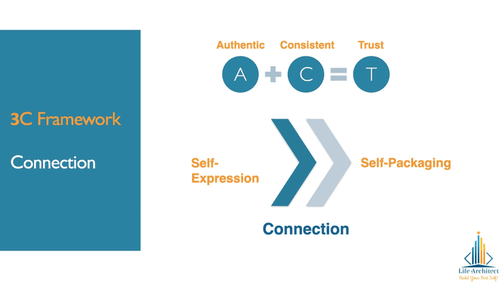 Connection in personal branding
