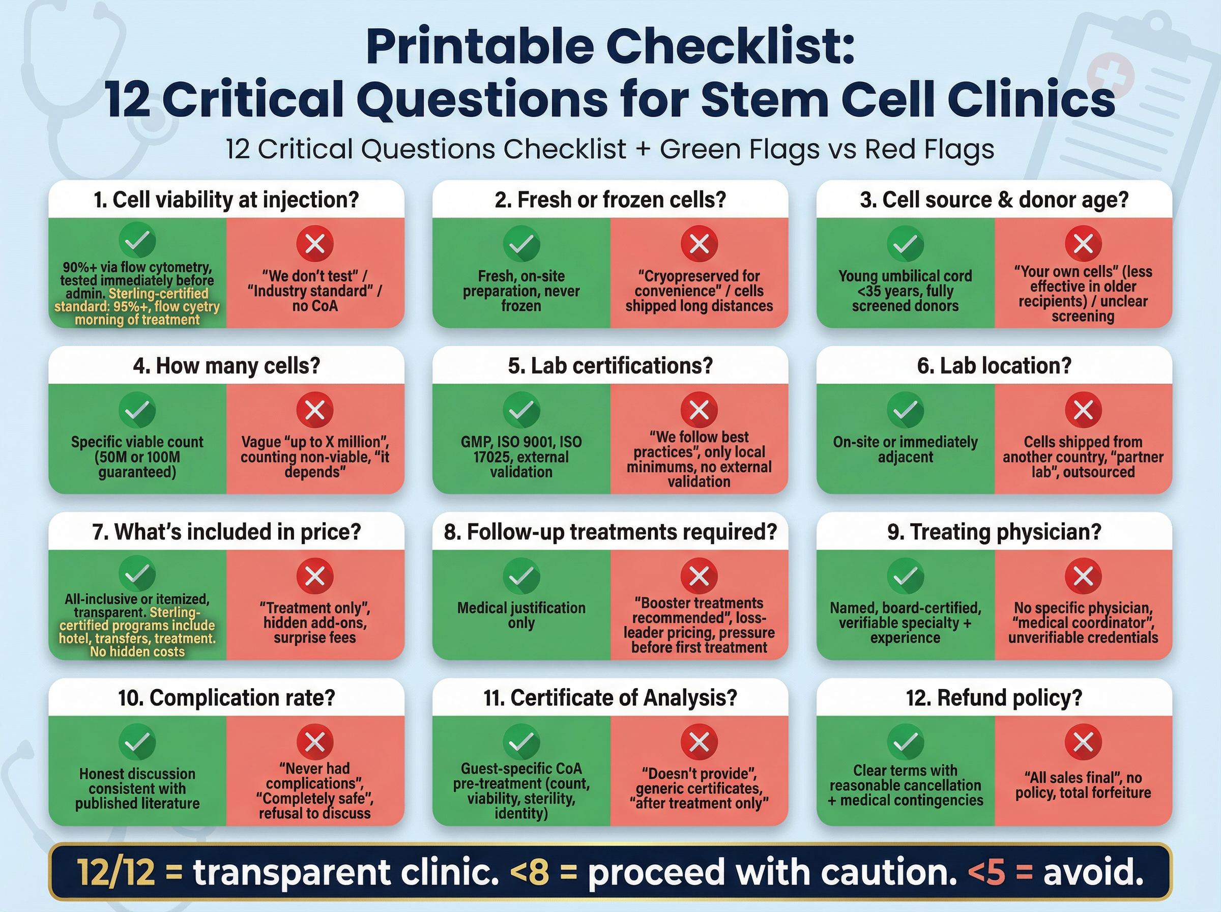 Checklist of 12 essential questions for evaluating stem cell clinics
