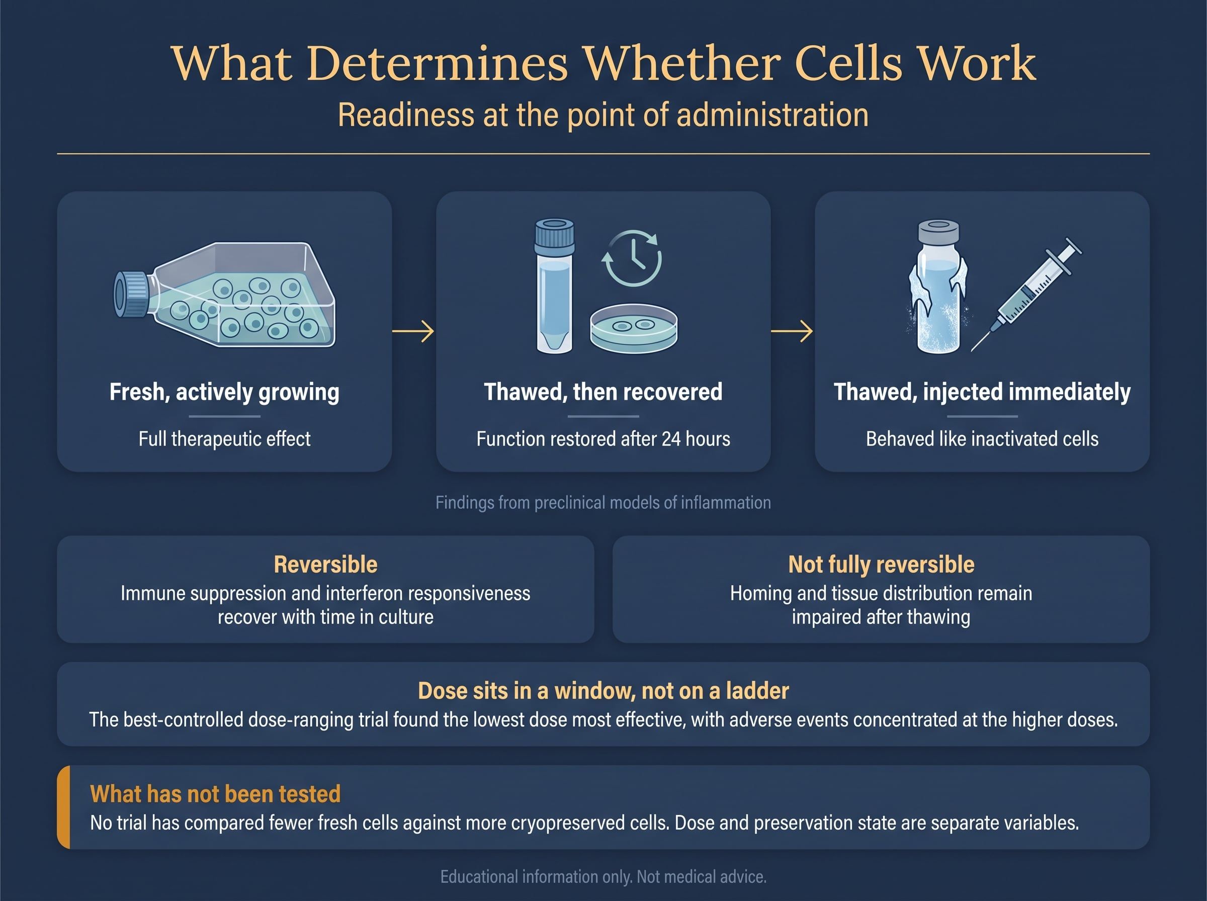 Bar chart showing viability rates of fresh vs frozen stem cells