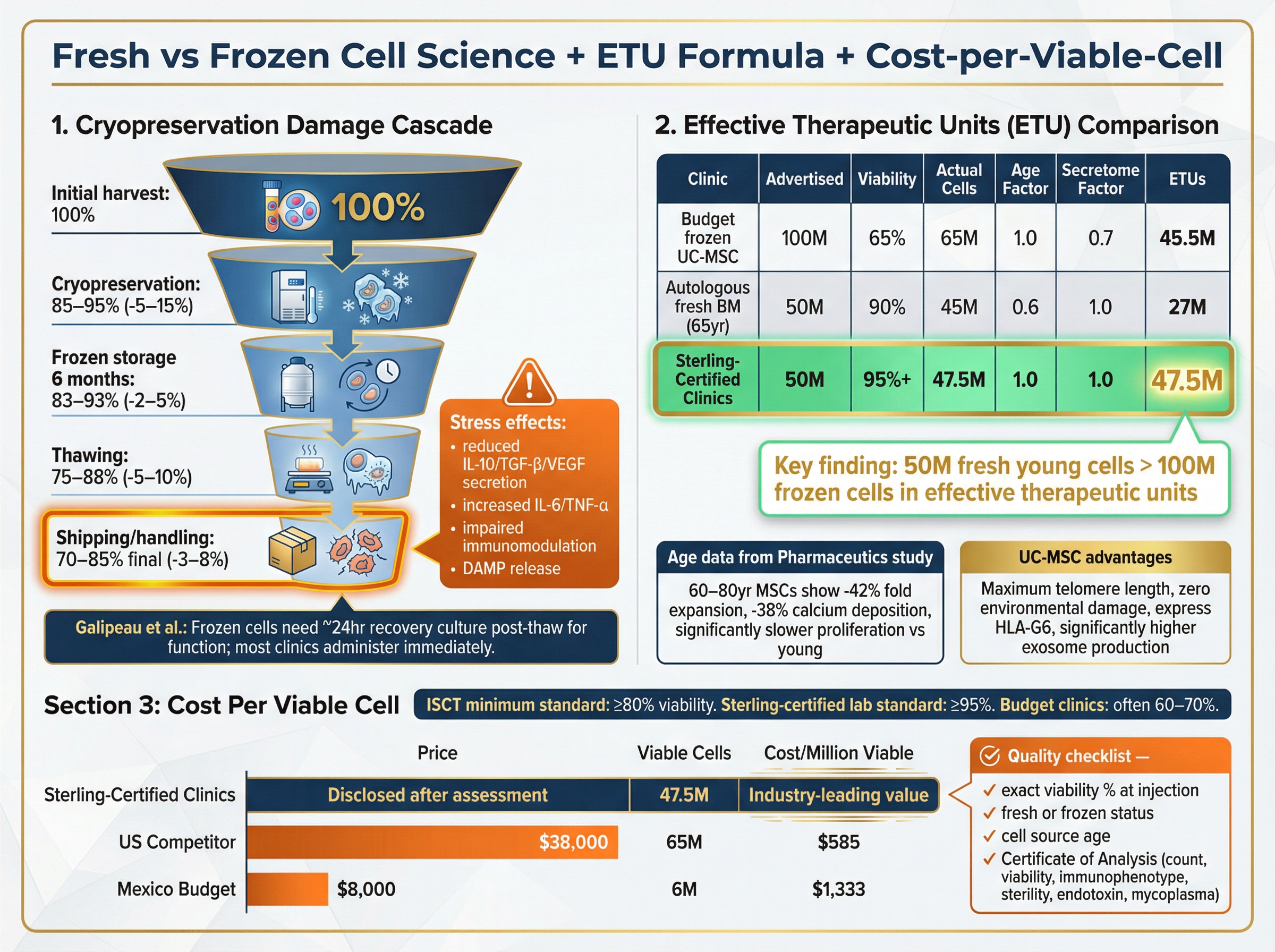 Bar chart showing viability rates of fresh vs frozen stem cells
