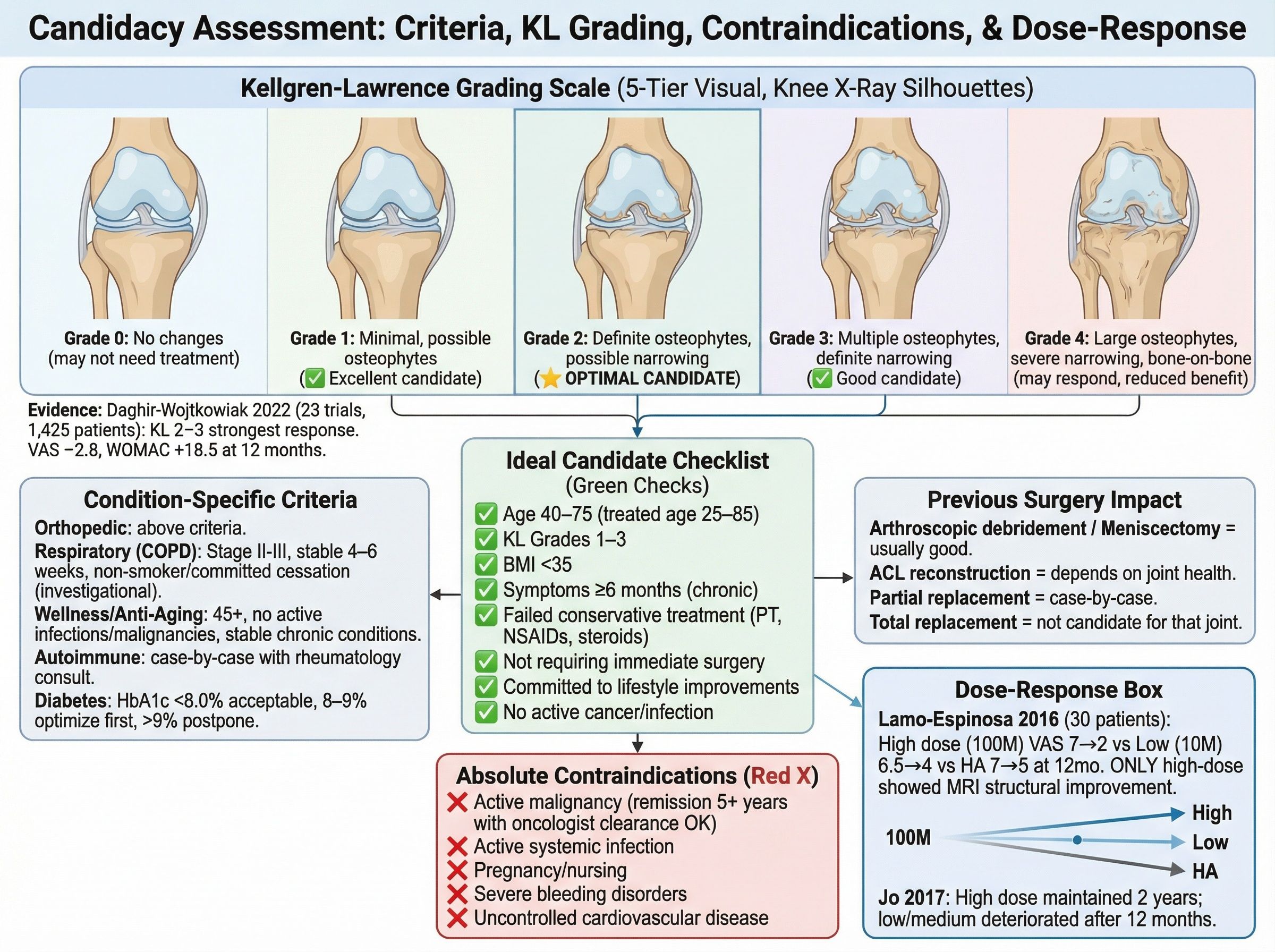 Criteria chart showing ideal candidate profiles for stem cell therapy
