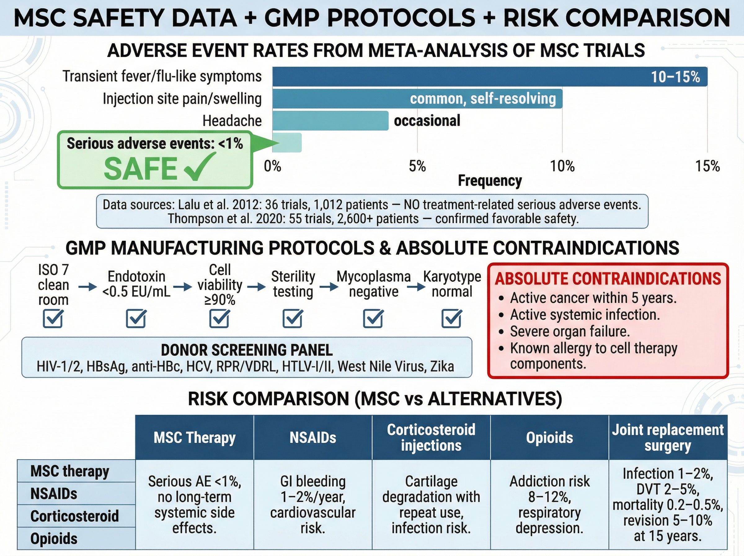 Chart showing adverse event rates from meta-analysis of MSC trials
