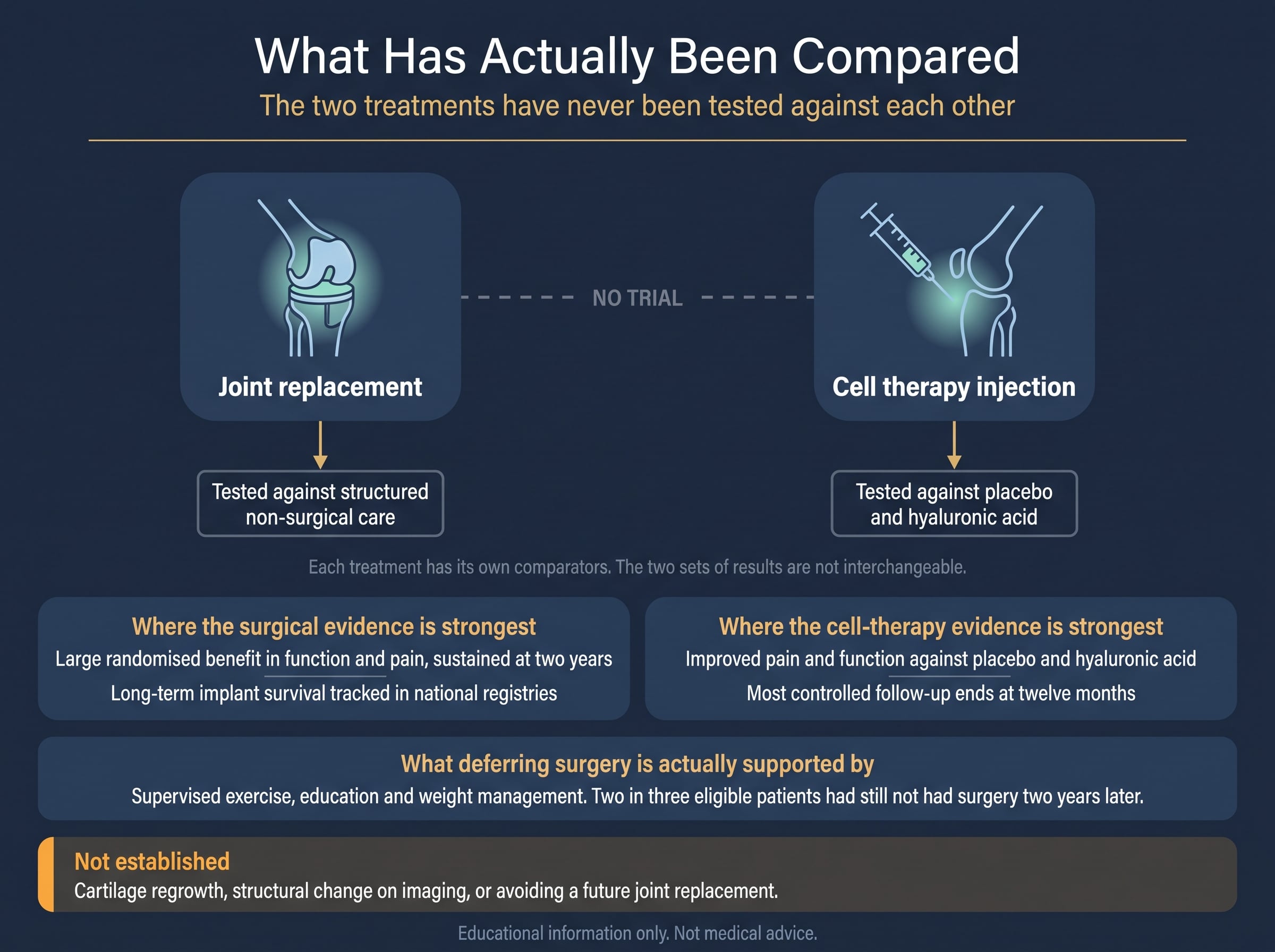 What each treatment has actually been measured against, and the comparison that has never been made