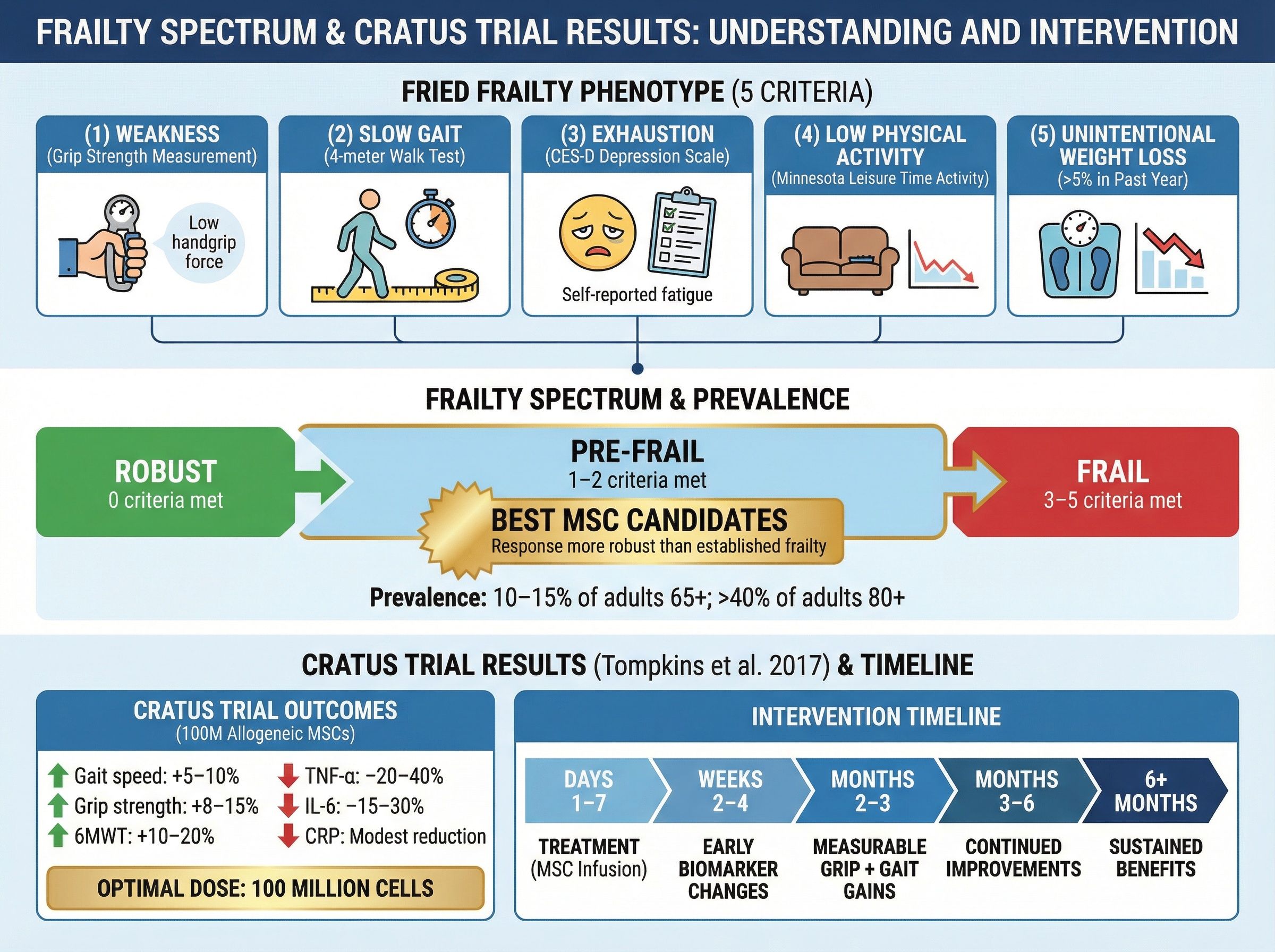 Diagram of the frailty spectrum from robust to frail