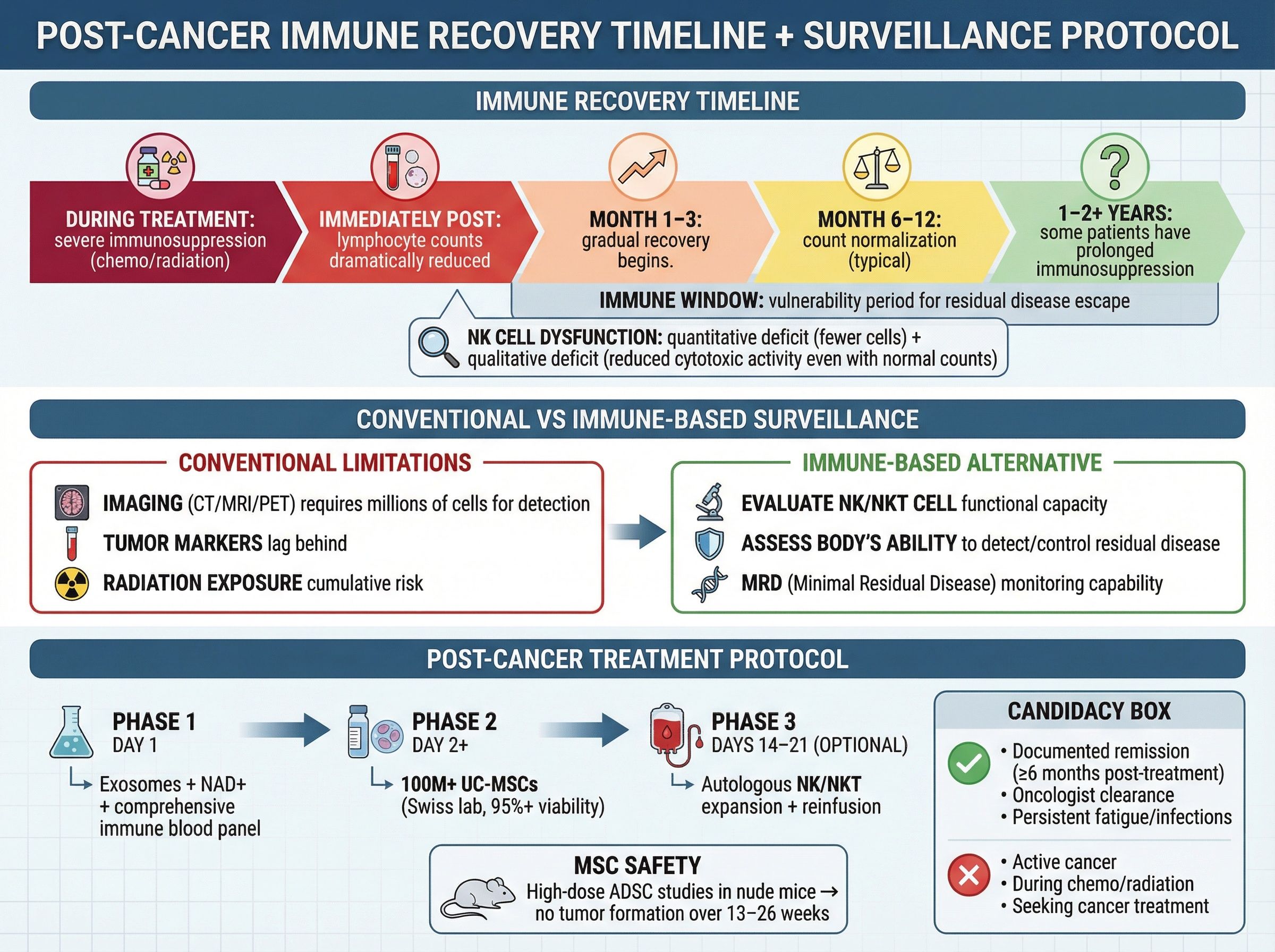 Timeline of post-treatment immune monitoring protocol