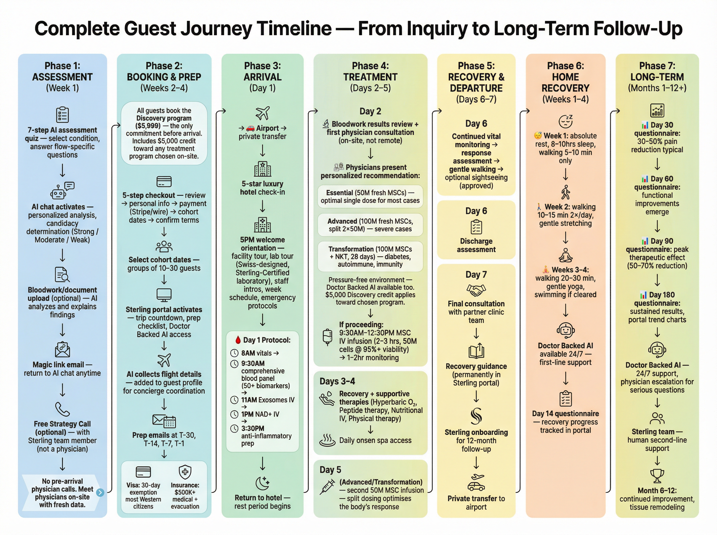 Complete guest journey timeline from inquiry to long-term follow-up