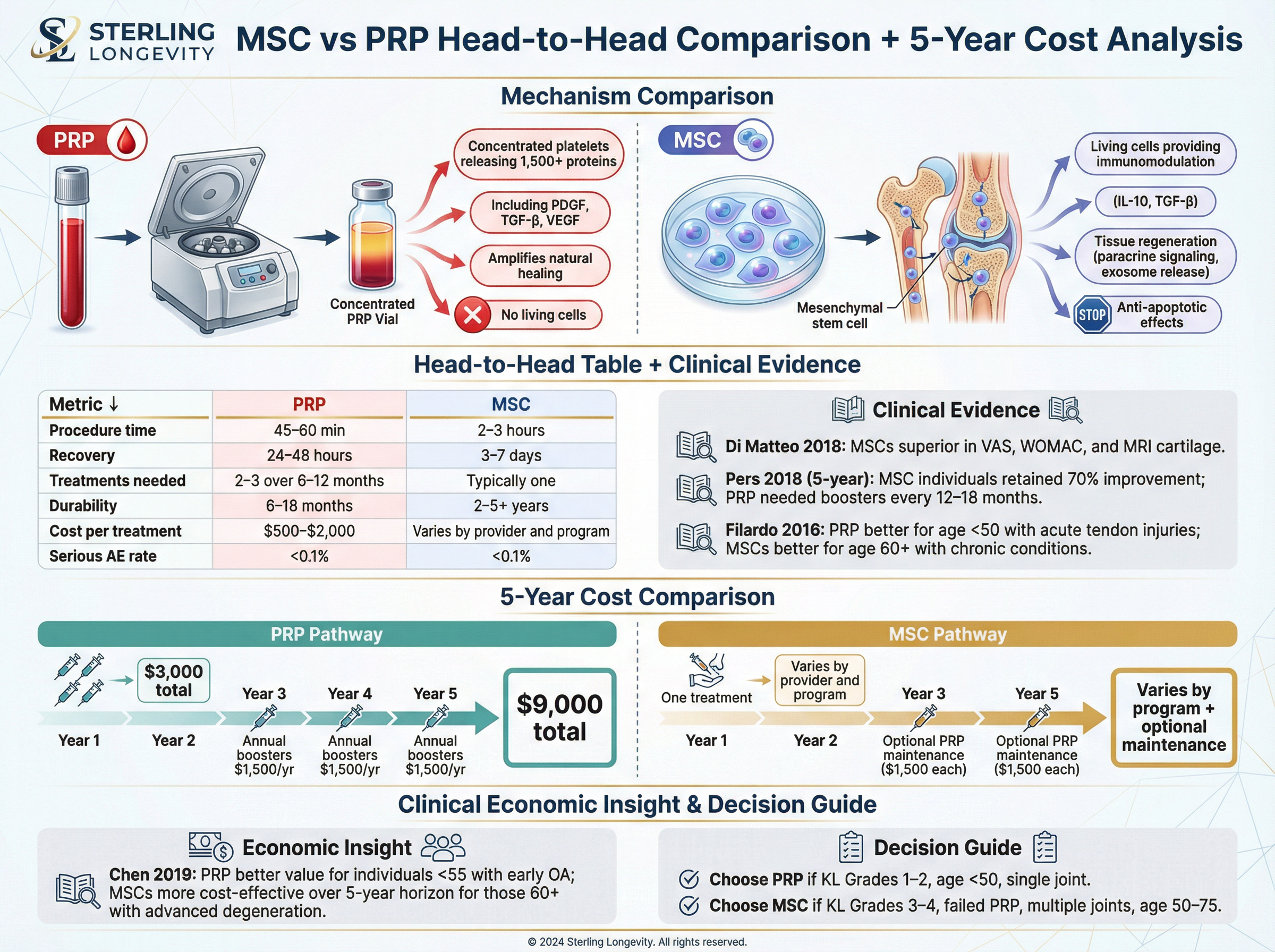 Chart comparing mechanisms, duration, and outcomes of MSC vs PRP