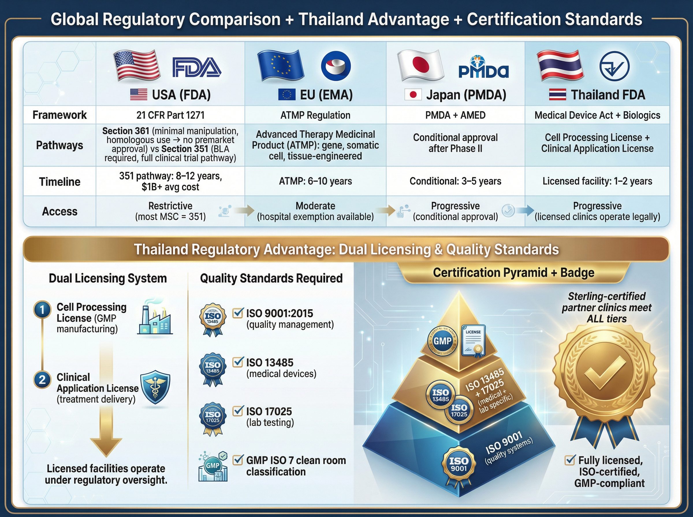 Table-style comparison of regulatory approaches by country