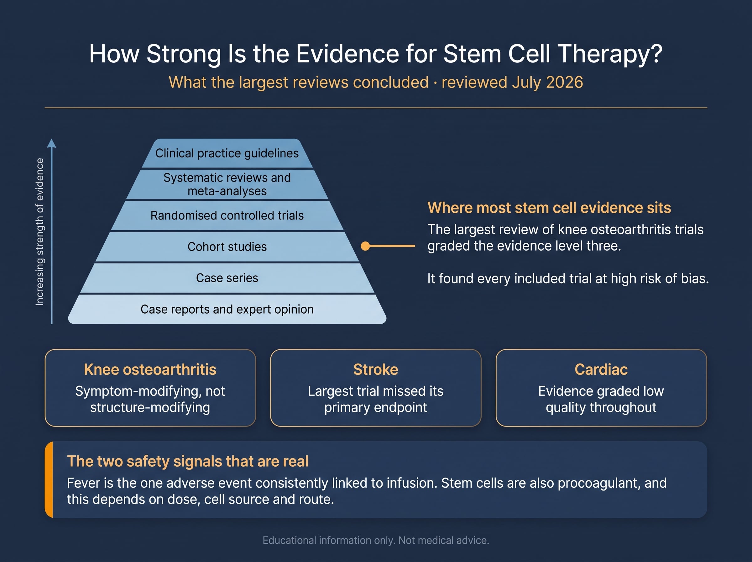 Evidence pyramid showing hierarchy of clinical evidence