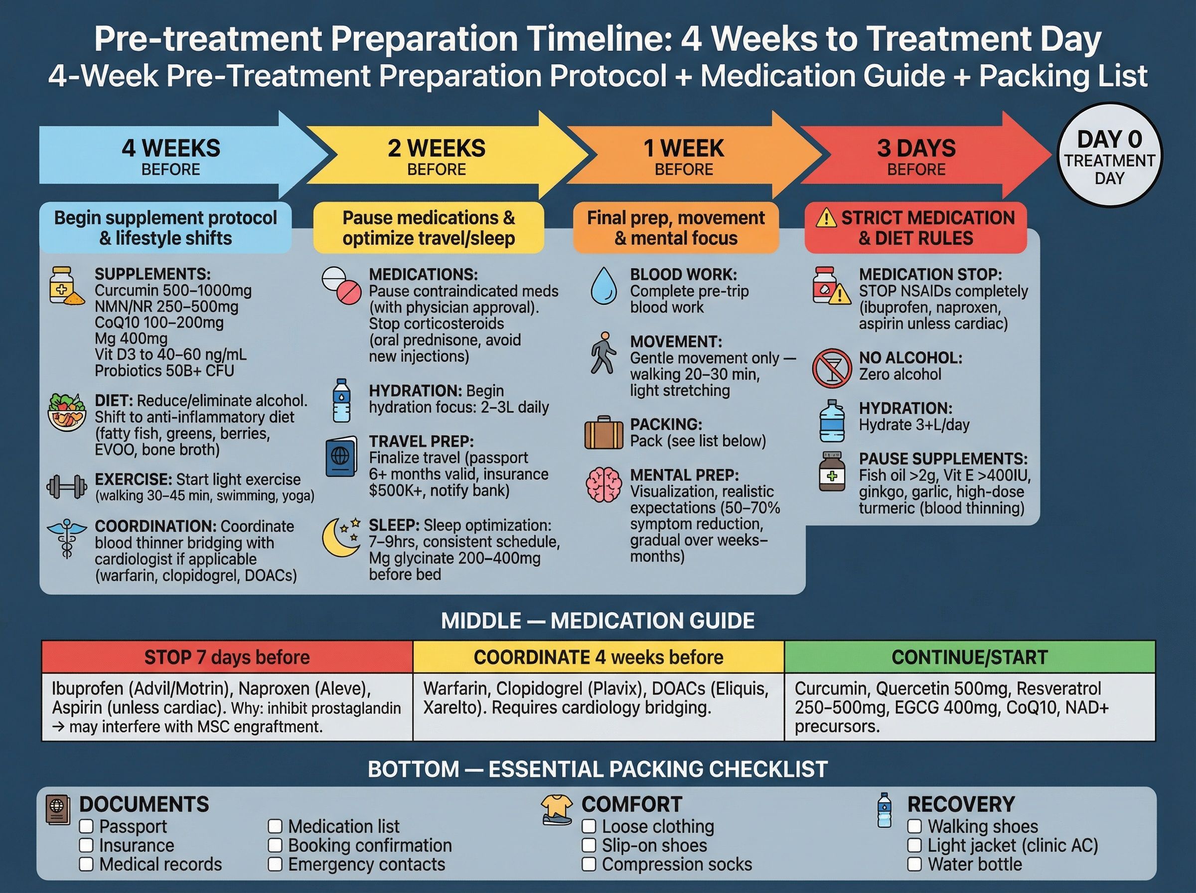 Preparation timeline showing 4-week countdown to treatment