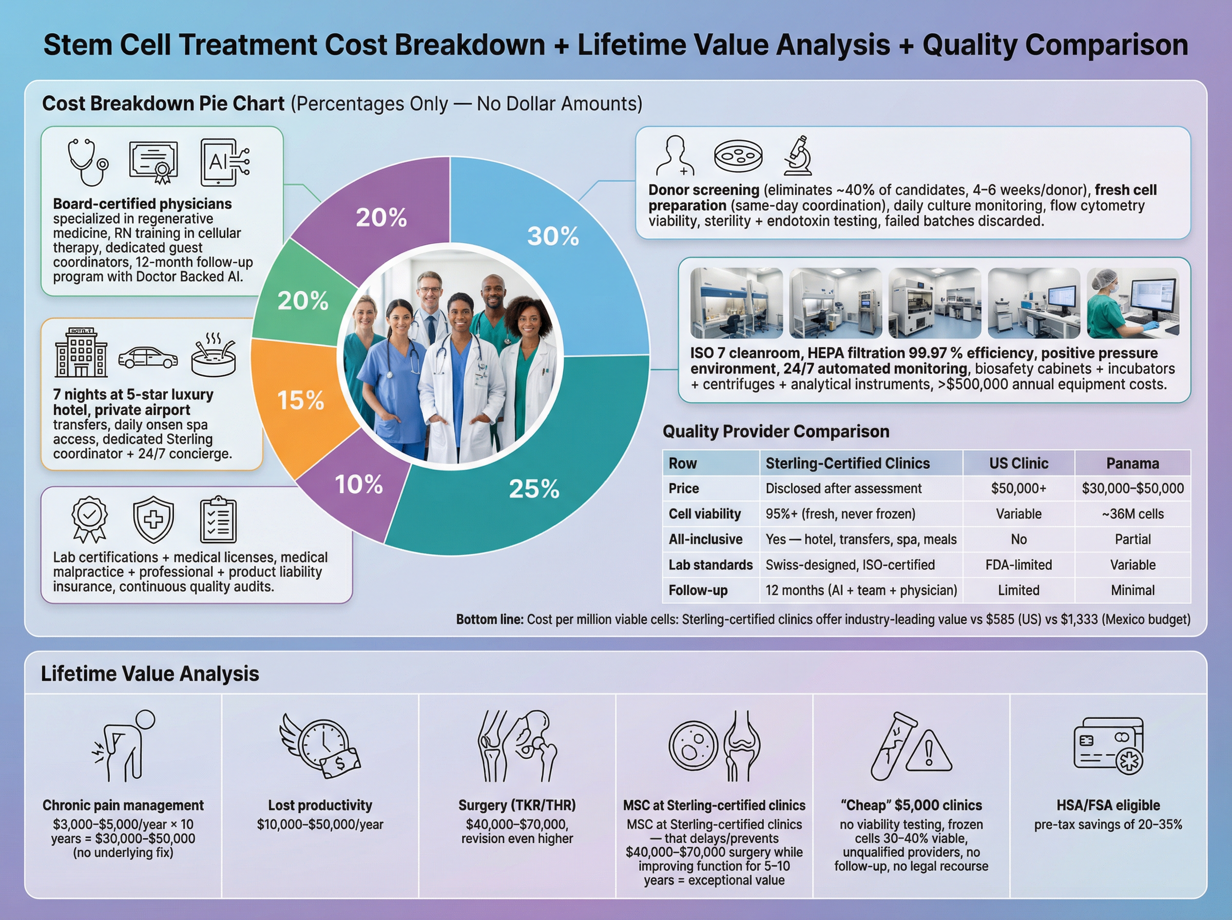 Cost breakdown infographic of a stem cell treatment program