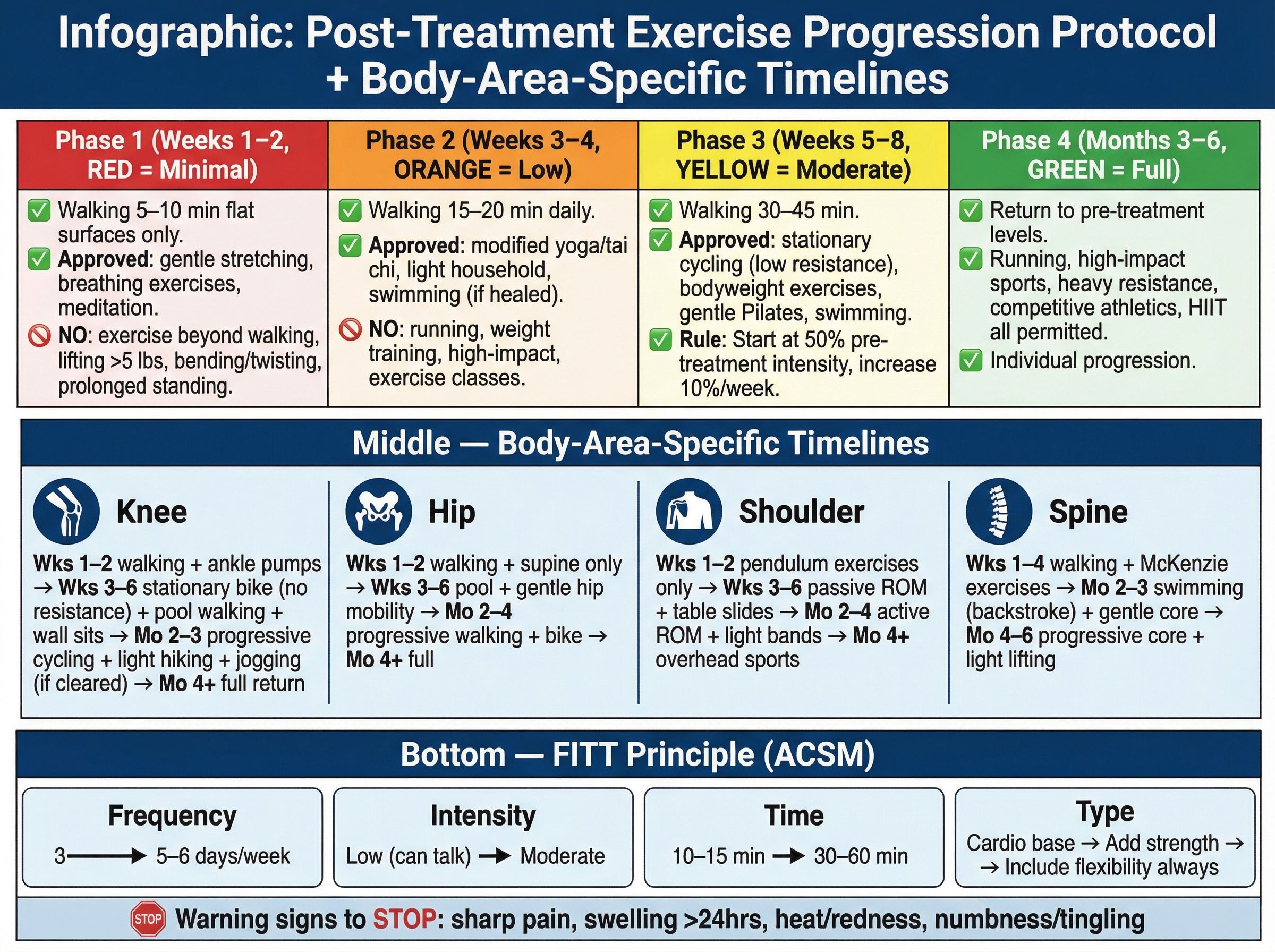 Exercise phases after stem cell treatment