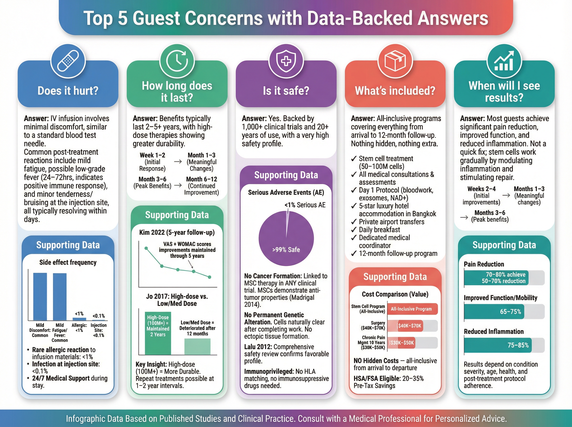Top patient concerns and frequently asked questions