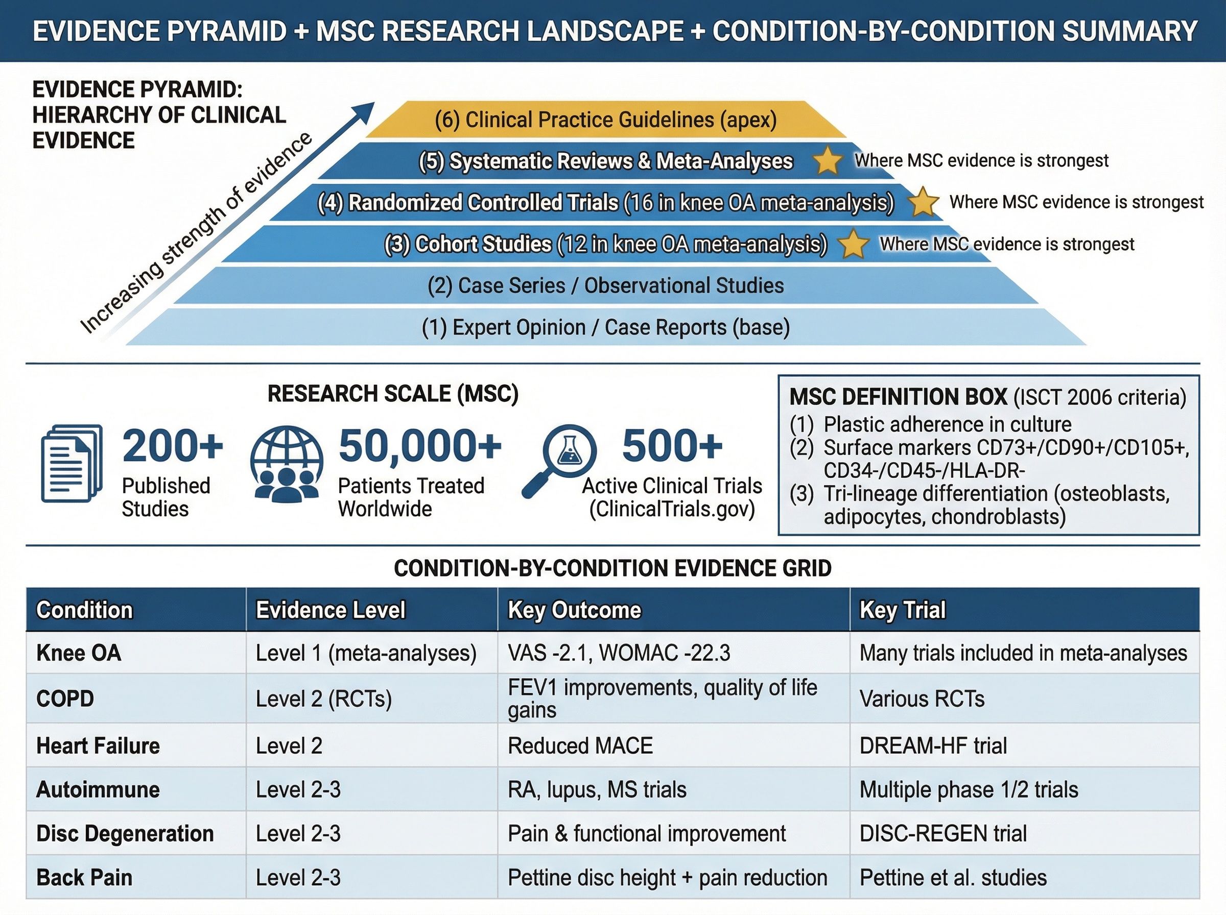 Evidence pyramid showing hierarchy of clinical evidence