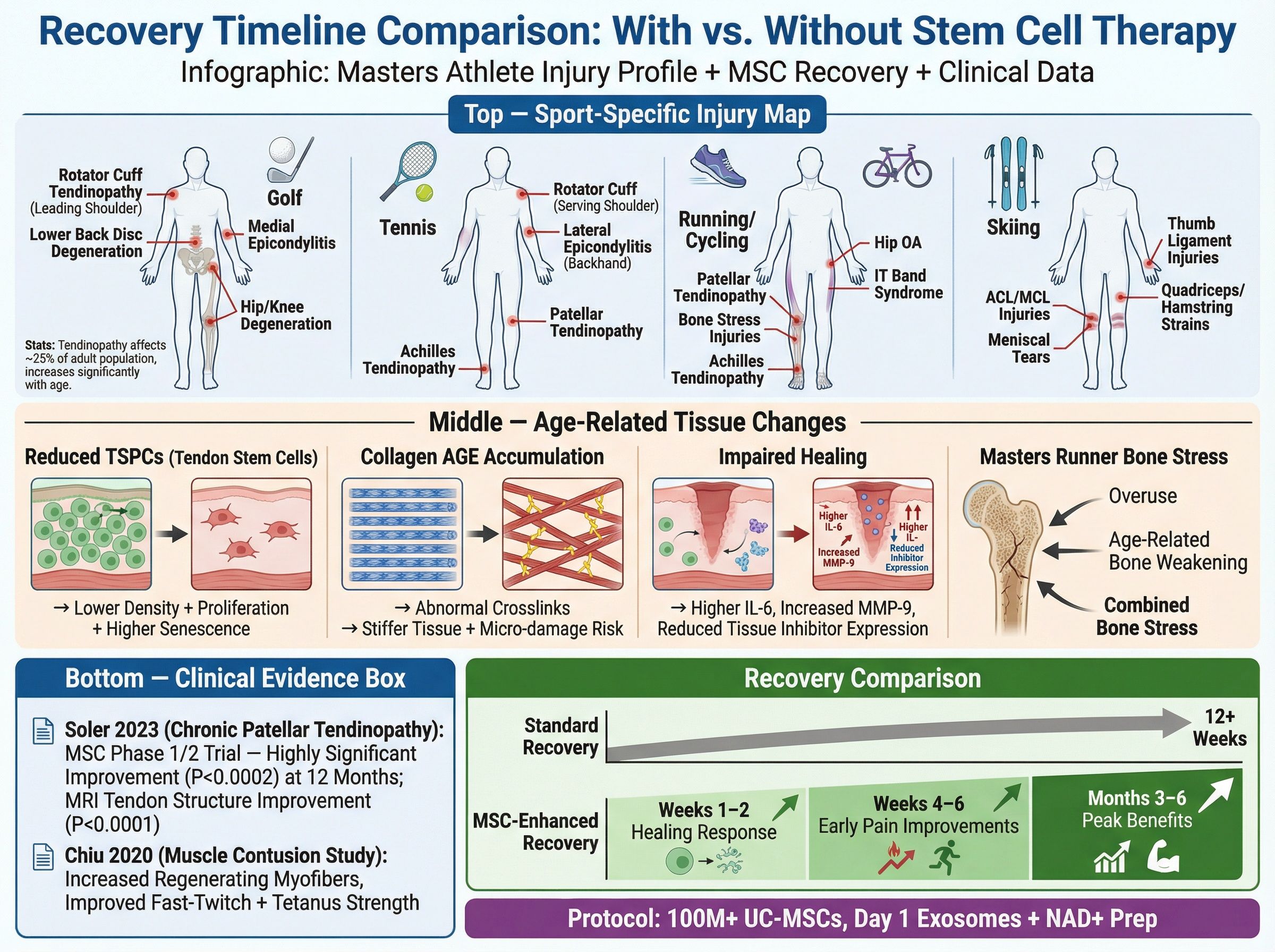 Recovery timeline comparison: with vs. without stem cell therapy