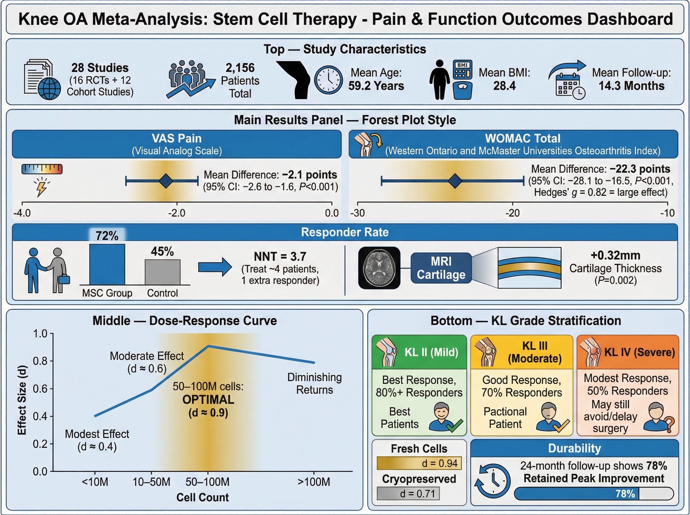 Chart comparing pain and function scores pre and post stem cell therapy