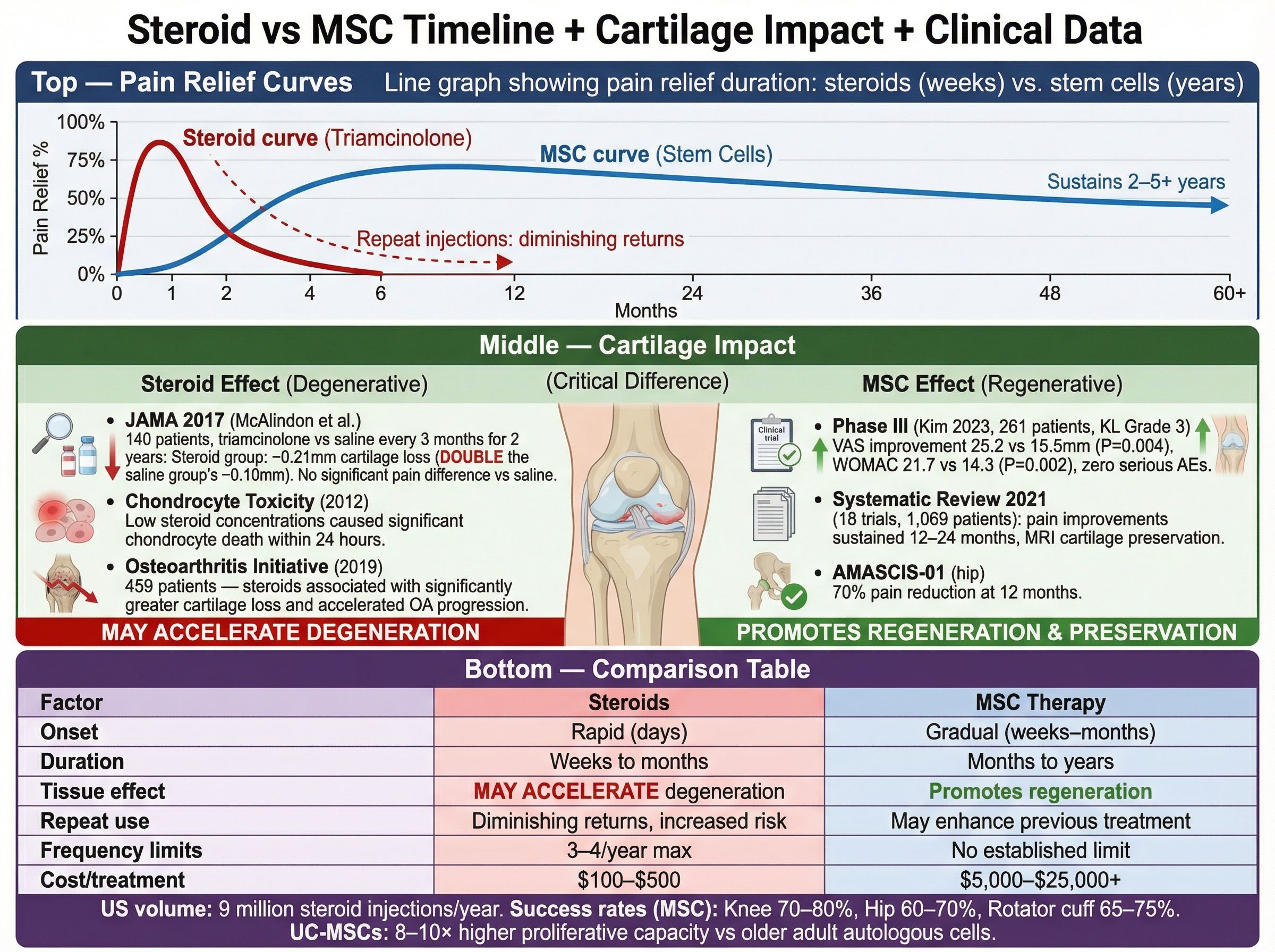Chart showing pain relief duration: steroids weeks vs stem cells years