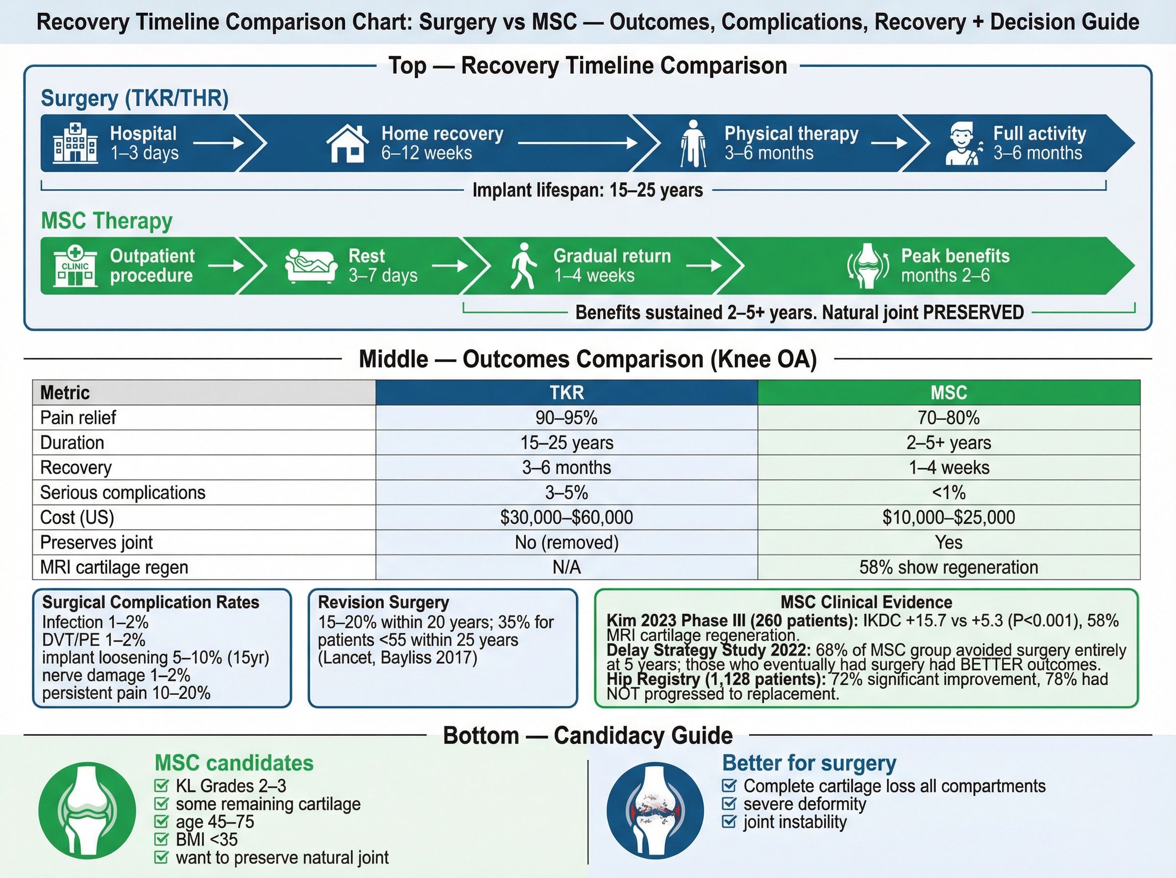 Recovery timeline comparison chart