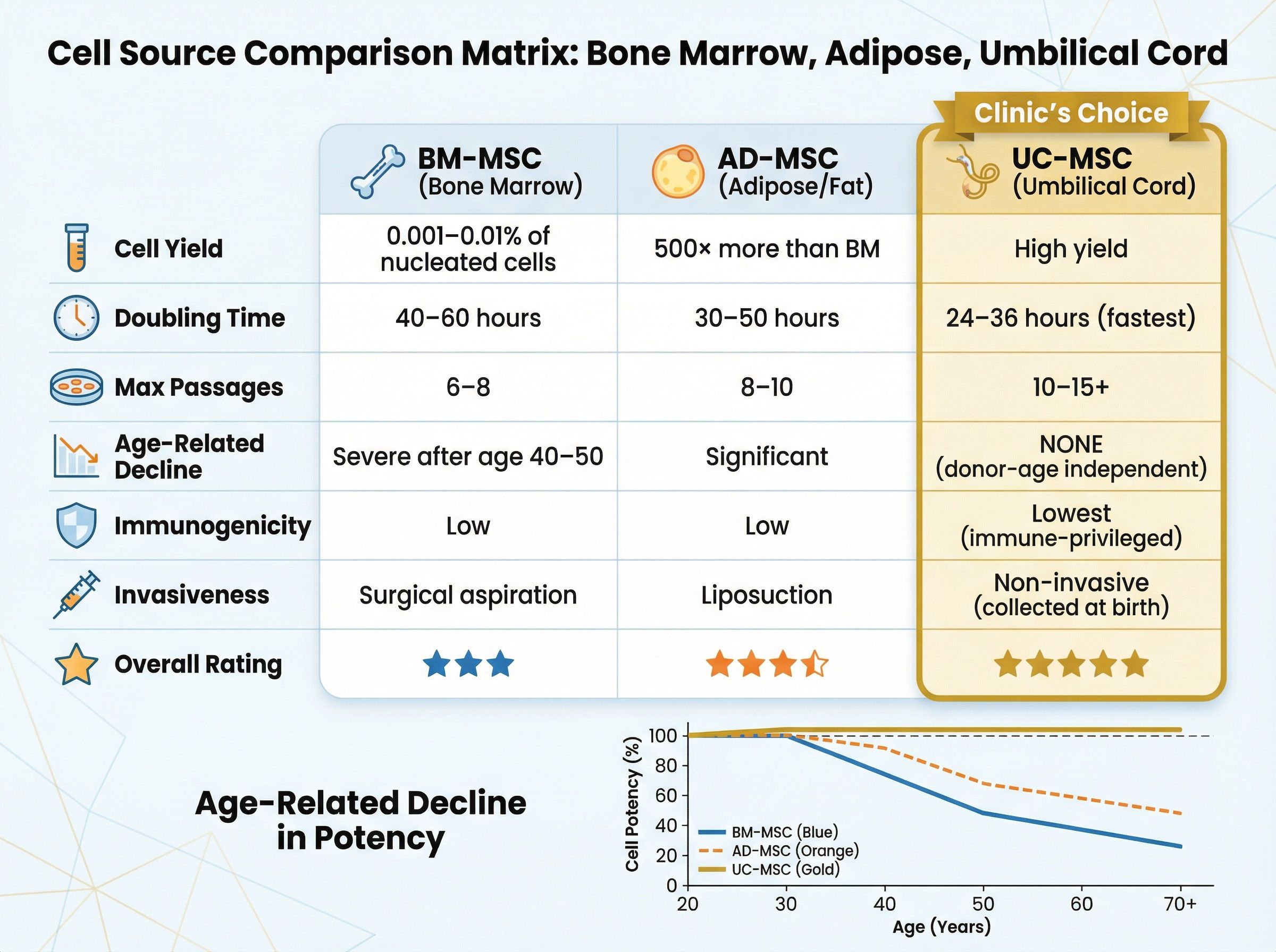 Comparison chart of cell sources: bone marrow, adipose, umbilical cord
