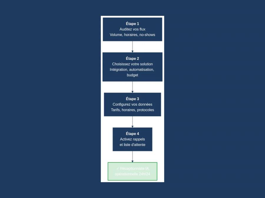Quatre étapes pour mettre en place une réceptionniste IA : audit, sélection, configuration, activation
