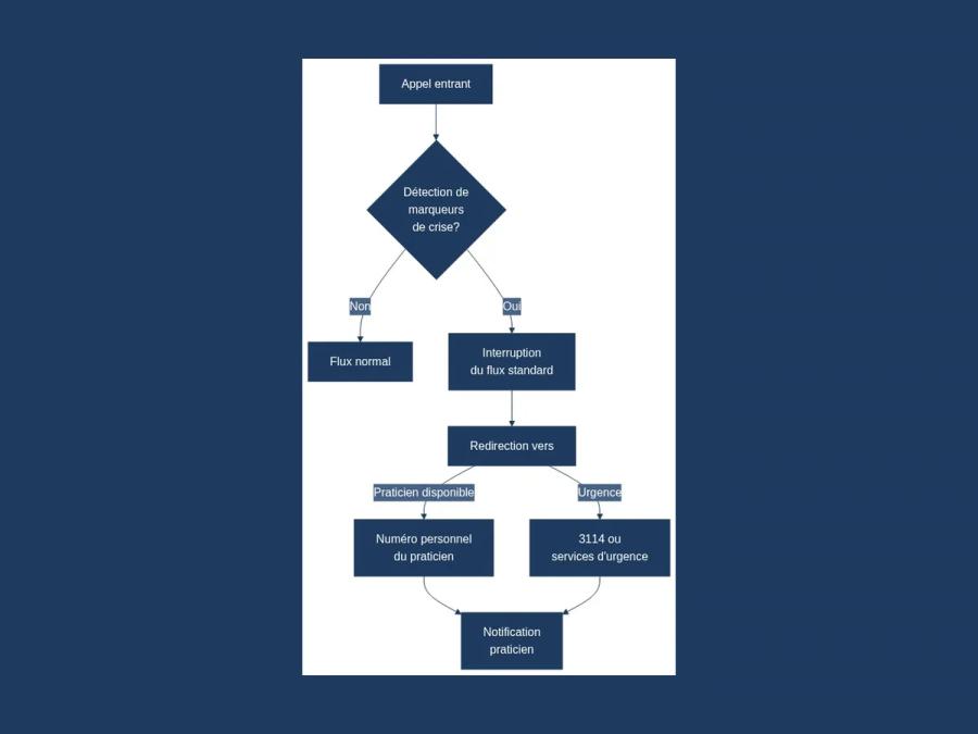 Diagramme de flux montrant le protocole d'urgence : détection des marqueurs de crise, interruption, redirection vers praticie