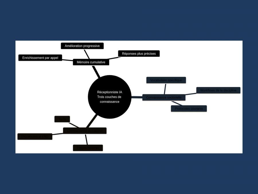 Trois couches de connaissance : sectorielle, du cabinet, et mémoire cumulative qui rendent la réceptionniste IA plus intellig