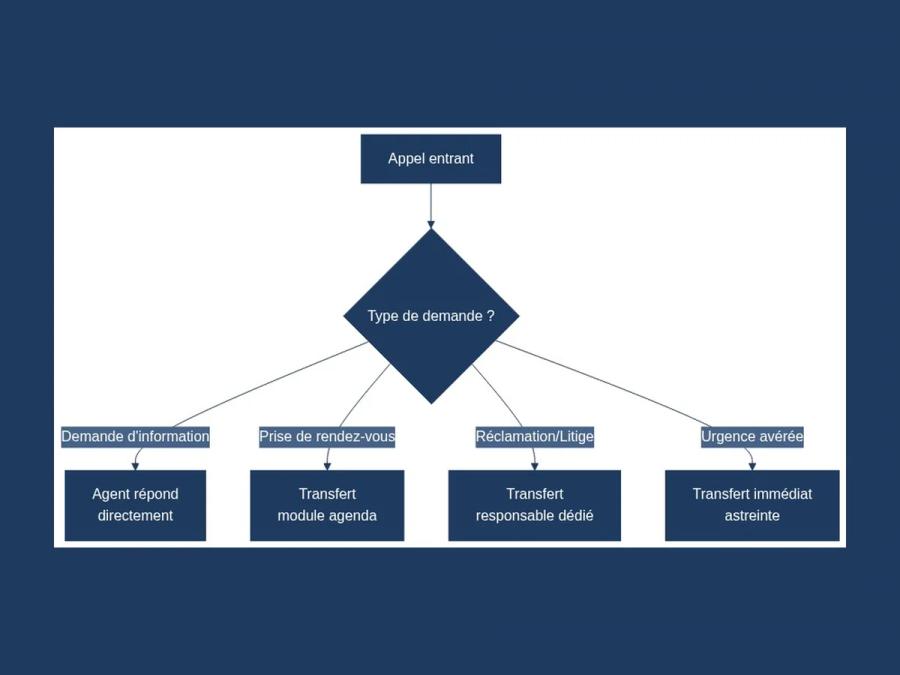 Routage intelligent des appels selon le type de demande du client