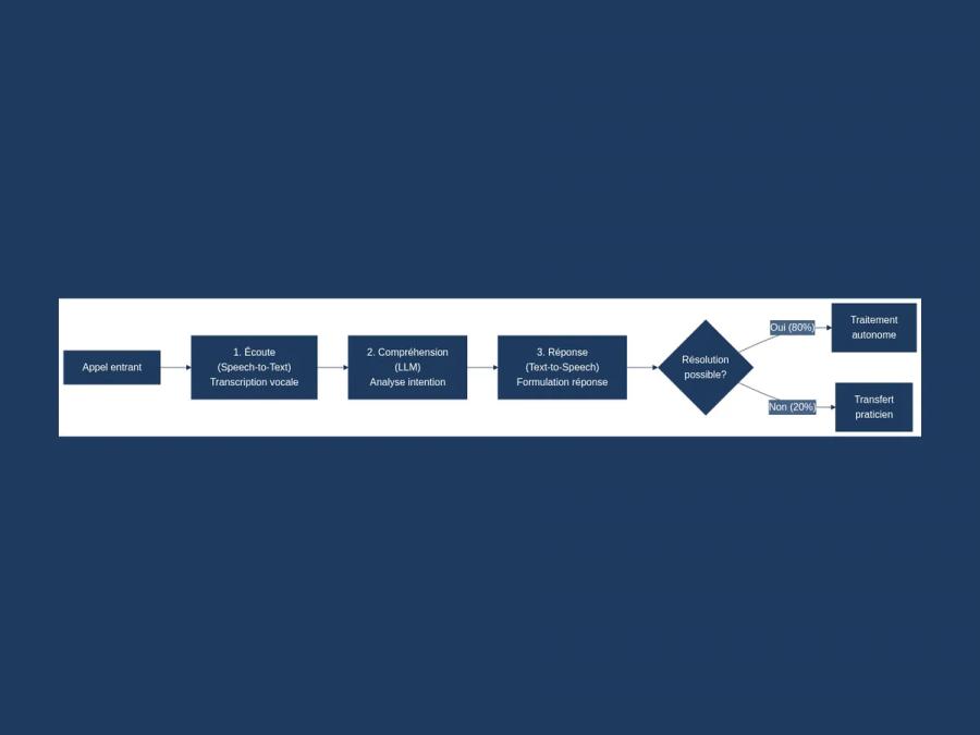 Processus en trois étapes montrant comment une réceptionniste IA traite un appel: transcription vocale, analyse LLM de l'inte