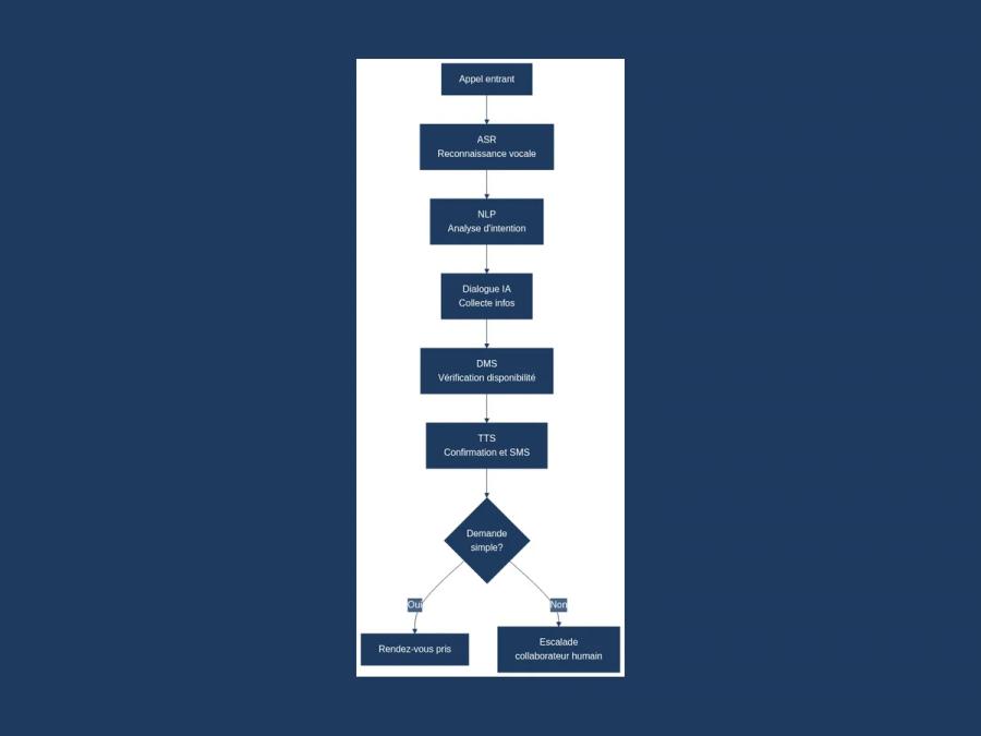 Processus d'un standard IA : reconnaissance vocale, analyse, dialogue, vérification agenda, confirmation avec escalade humain