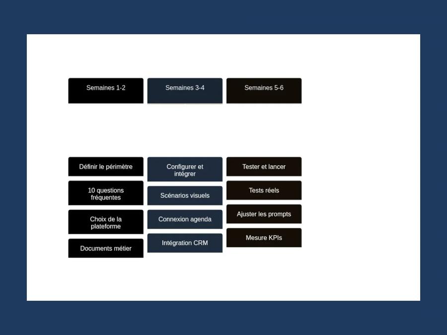 Timeline de déploiement en 3 phases : semaines 1-2 (définir périmètre), semaines 3-4 (configurer et intégrer), semaines 5-6 (
