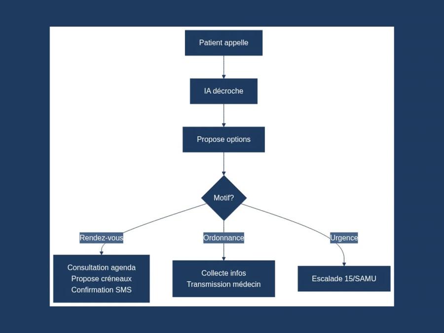 Schéma de flux de l'appel : RDV, renouvellement d'ordonnance ou escalade d'urgence