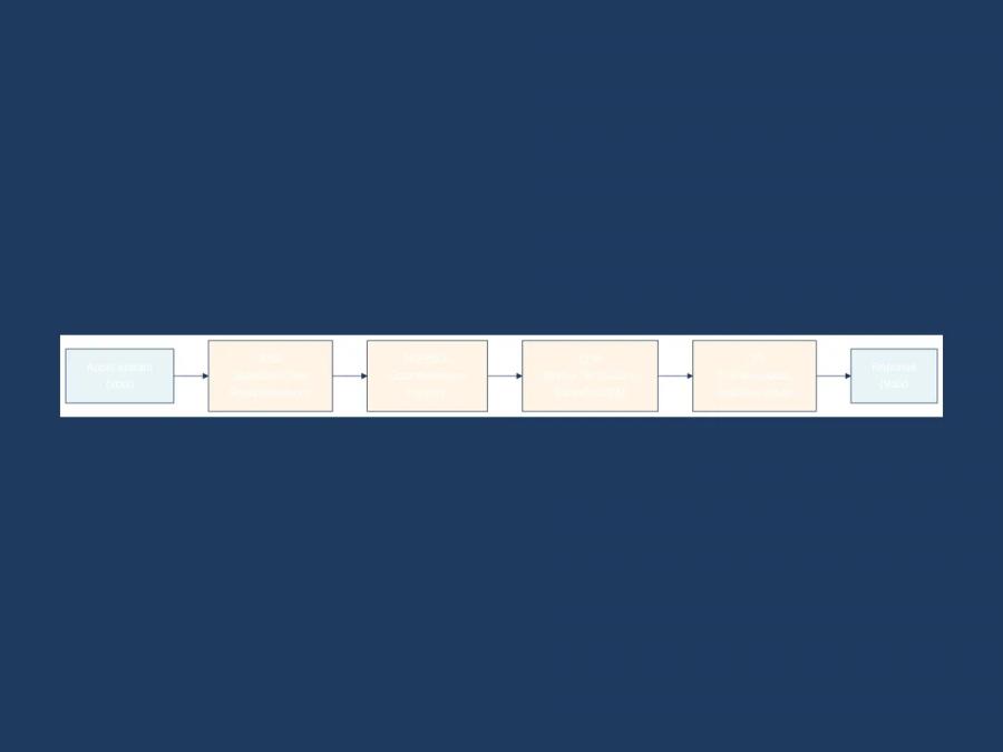 Pipeline voicebot IA montrant les 4 étapes : ASR (reconnaissance vocale), NLP/NLU (compréhension), LLM (décision), TTS (synth