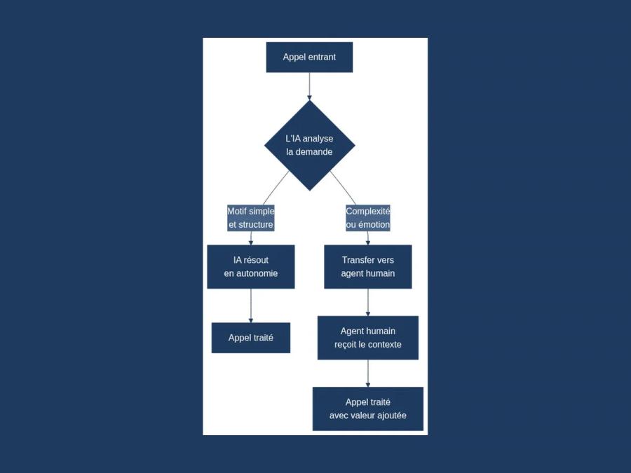 Hybrid AI and human call routing flowchart: incoming call → AI analysis → simple request (AI handles) or complex/emotional re