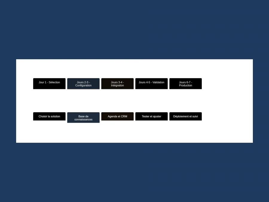 Timeline d'implémentation : jour 1 sélection, jours 2-3 configuration, jours 3-4 intégration, jours 4-5 validation, jours 6-7