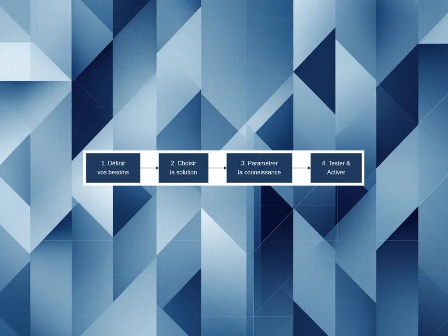 Processus de déploiement en 4 étapes : 1) Définir vos besoins, 2) Choisir la solution adaptée, 3) Paramétrer la connaissance 