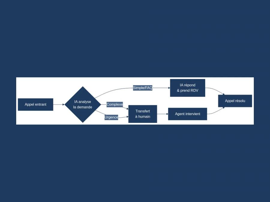 Schéma de routage d'appels hybride : l'IA reçoit et analyse chaque demande, traite les cas simples, transfère les situations 
