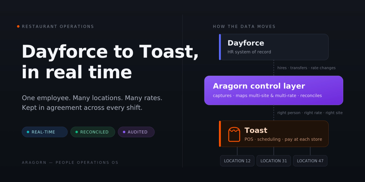 Dayforce to Toast: How to Sync Employee Data in Real Time Across Multiple Restaurant Locations