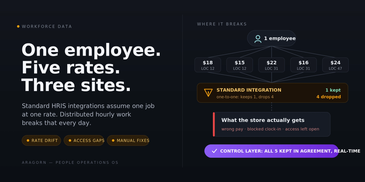 When One Employee Has Five Pay Rates Across Three Locations: Why Multi-Site Hourly Workforces Break Standard HRIS Integrations