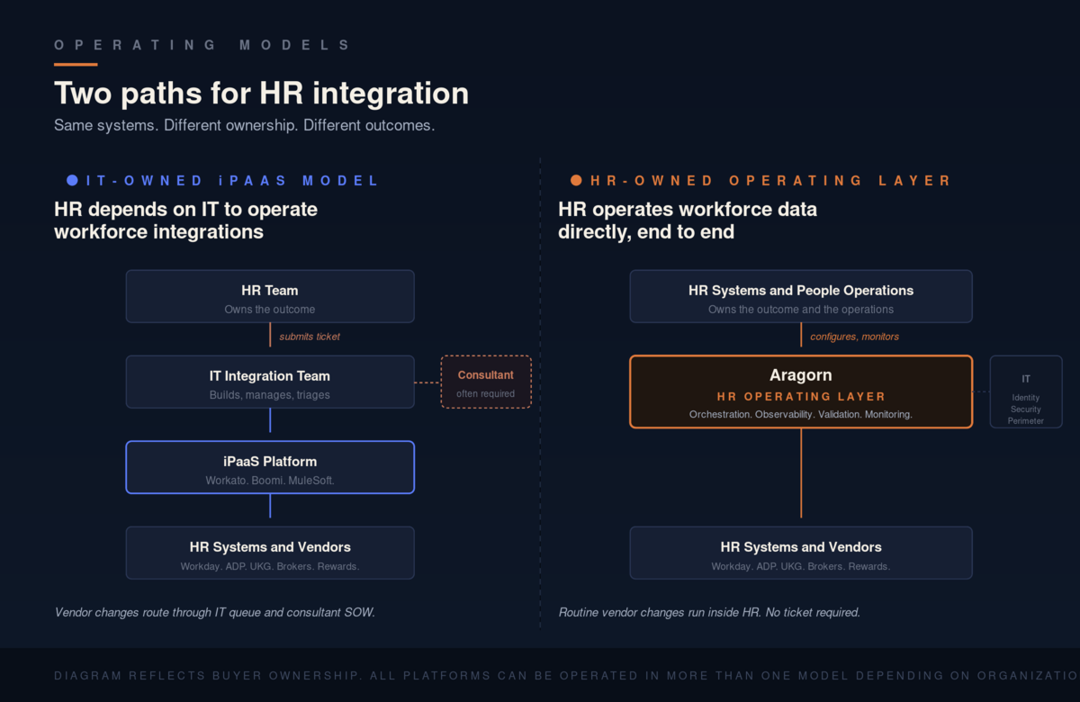 Alternative to Workato: The Definitive Guide for HR, Payroll, and People Operations Leaders (2026)
