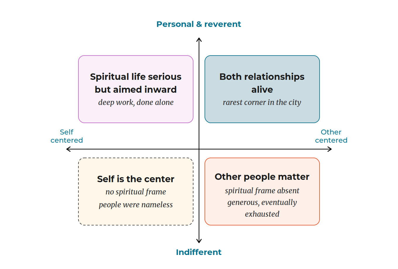 Quadrant diagram: relationship with something larger (indifferent to personal & reverent) vs. relationship with others (self-centered to other-centered). Four positions: inward spirituality alone, self-centered with no faith, generous but faithless civic care, and the rare integration of both — connected and caring.