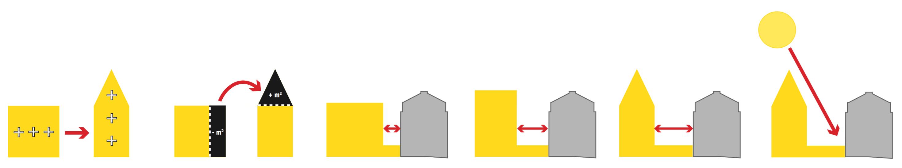 The solution was in a slim volume. The narrow proportion allows for a bonus public courtyard between the buildings. The remaining area is pushed upward and shaved into a gabled form that allows sunlight into the courtyard. The extra height guarantees spectacular views of the city and the fjord.