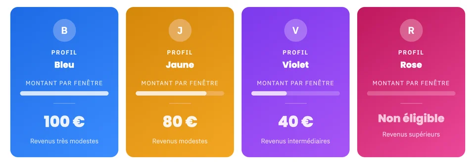 Barèmes MaPrimeRénov' 2026